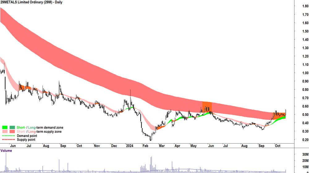29METALS (ASX-29M) chart 21 October 2024