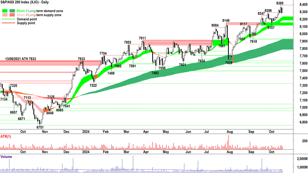 S&P-ASX 200 (XJO) chart 21 October 2024