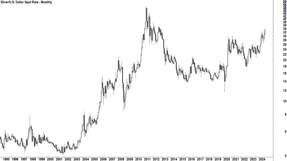 Silver Monthly Chart 18 October 2024