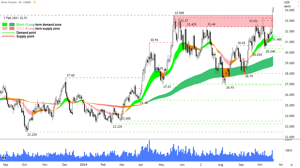 Silver Futures (Front month, back-adjusted) COMEX chart 21 October 2024