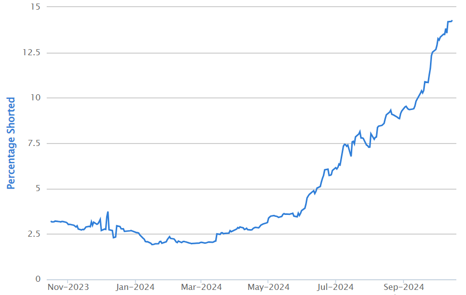 2024-10-21 15 20 58-ShortMan - Short position graph for BOE