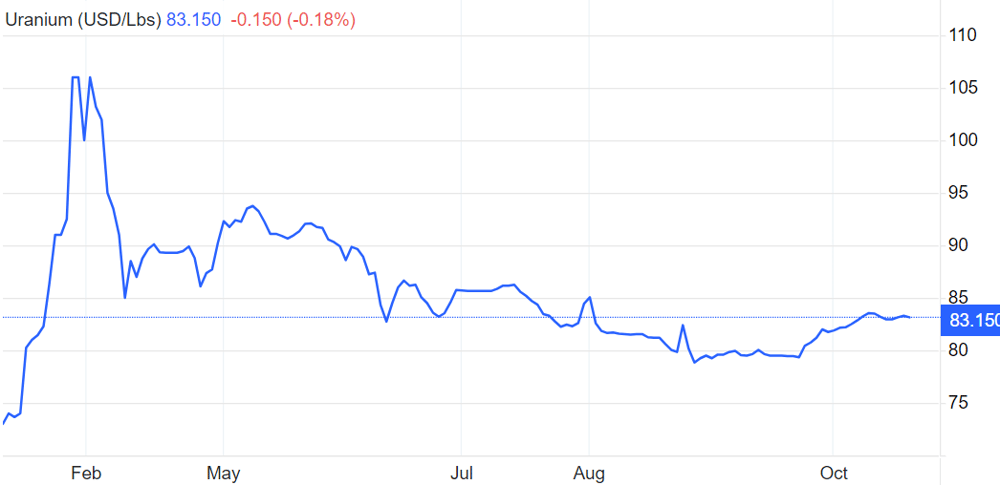 2024-10-21 15 01 22-Uranium - Price - Chart - Historical Data - News