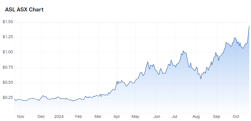 Andean Silver (ASX-ASL) chart 21 October 2024