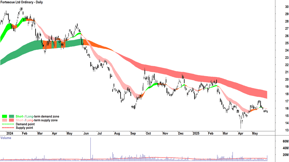 Fortescue (ASX-FMG) daily chart 30 May 2025