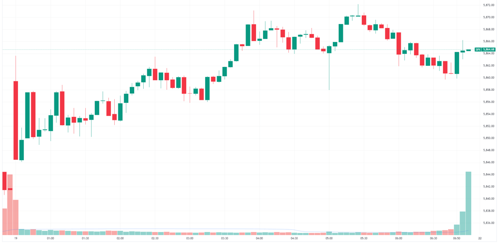 S&P 500 intraday