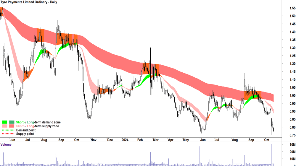 Tyro Payments (ASX-TYR) chart 18 October 2024