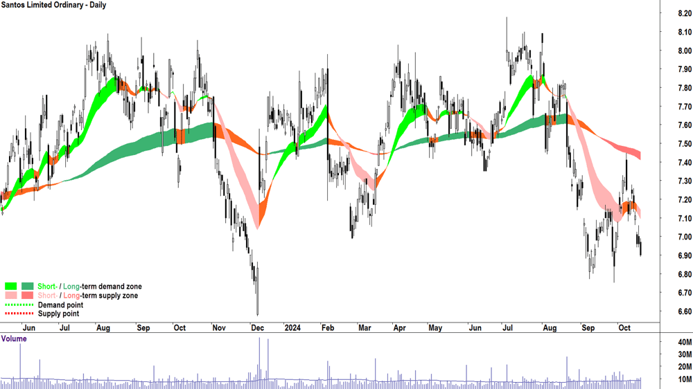 Santos (ASX-STO) chart 18 October 2024