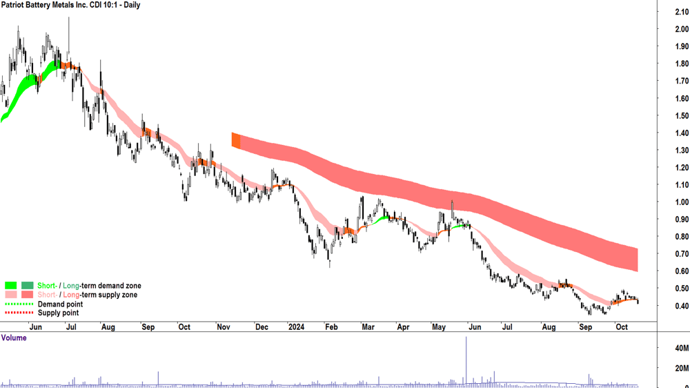 Patriot Battery Metals (ASX-PMT) chart 18 October 2024