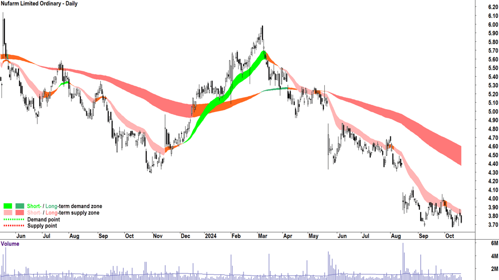 Nufarm (ASX-NUF) chart 18 October 2024