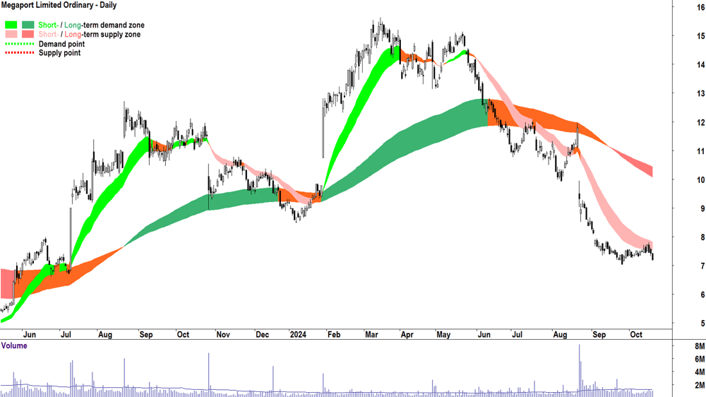 Megaport (ASX-MP1) chart 18 October 2024