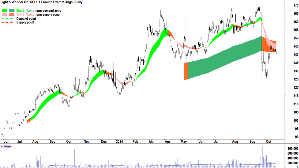 Light & Wonder (ASX-LNW) chart 18 October 2024
