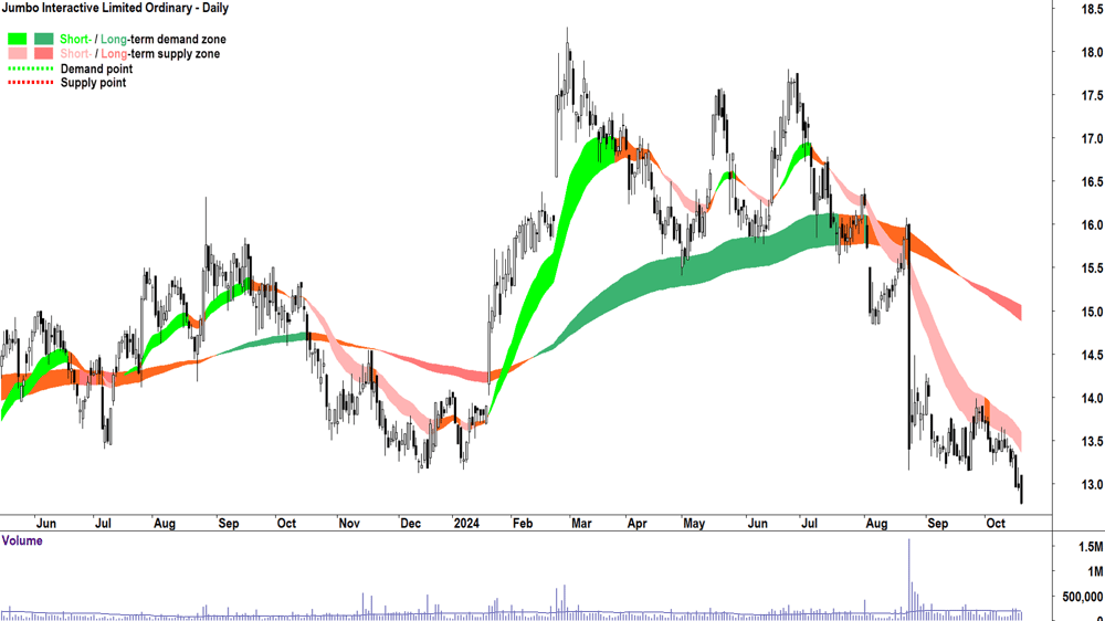 Jumbo Interactive (ASX-JIN) chart 18 October 2024