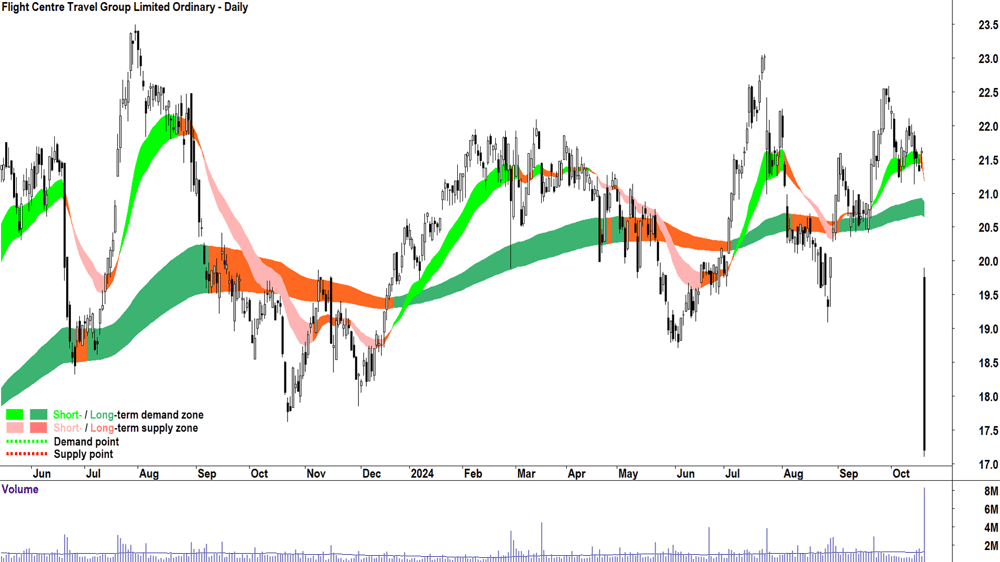 Flight Centre Travel Group (ASX-FLT) chart 18 October 2024