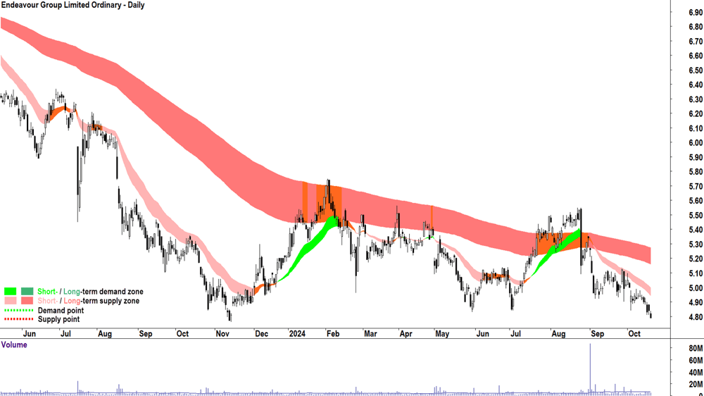 Endeavour Group (ASX-EDV) chart 18 October 2024