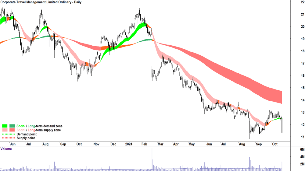 Corporate Travel Management (ASX-CTD) chart 18 October 2024