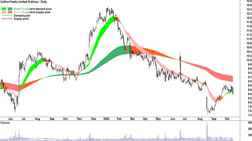 Collins Foods (ASX-CKF) chart 18 October 2024
