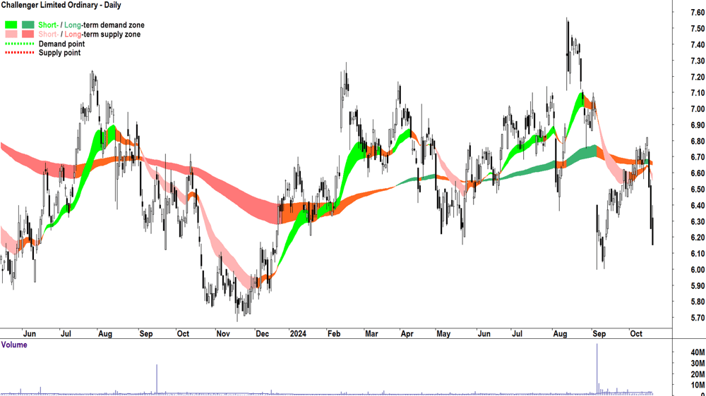 Challenger (ASX-CGF) chart 18 October 2024