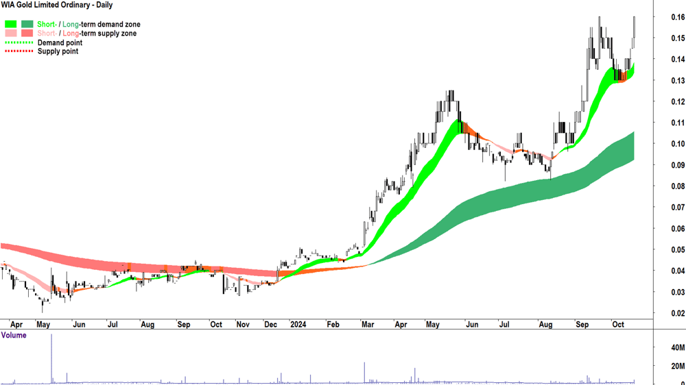 WIA Gold (ASX-WIA) chart 18 October 2024