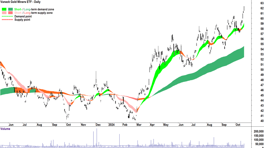 Vaneck Gold Miners ETF (ASX-GDX) chart 18 October 2024