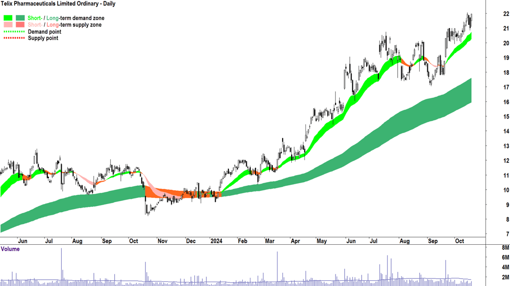 Telix Pharmaceuticals (ASX-TLX) chart 18 October 2024