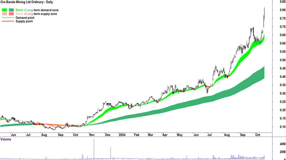 Ora Banda Mining (ASX-OBM) chart 18 October 2024