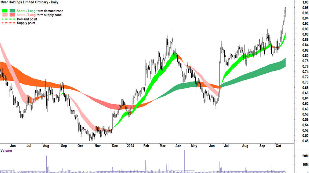 Myer (ASX-MYR) chart 18 October 2024