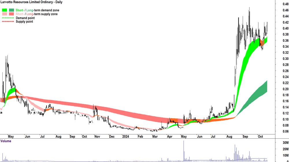 Larvotto Resources (ASX-LRV) chart 18 October 2024
