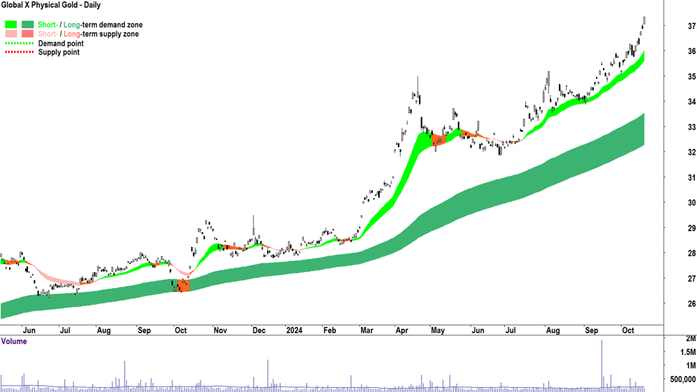 Global X Physical Gold ETF (ASX-GOLD) chart 18 October 2024