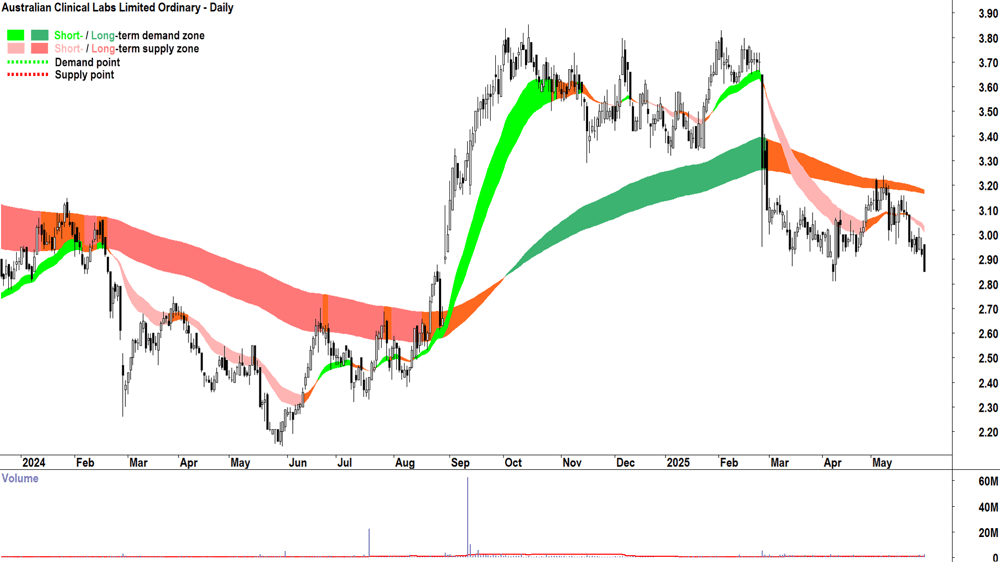 Australian Clinical Labs (ASX-ACL) daily chart 30 May 2025