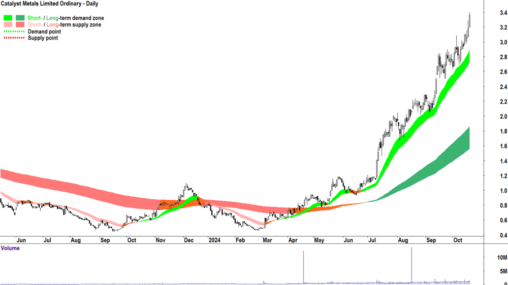 Catalyst Metals (ASX-CYL) chart 18 October 2024
