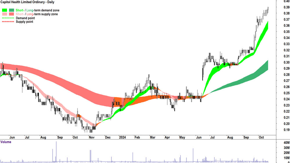 Capitol Health (ASX-CAJ) chart 18 October 2024