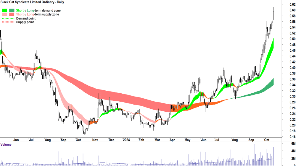 Black Cat Syndicate (ASX-BC8) chart 18 October 2024