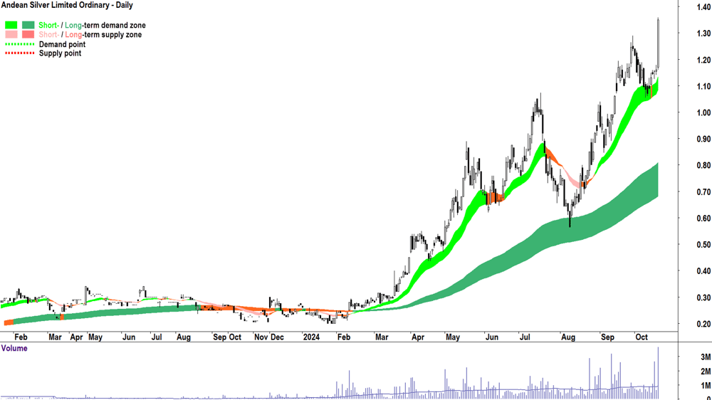 Andean Silver (ASX-ASL) chart 18 October 2024
