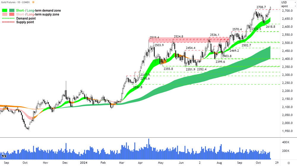 Gold Futures (Front month, back-adjusted) COMEX Chart 18 October 2024