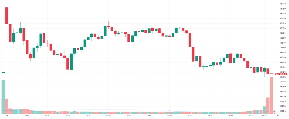 S&P 500 intraday