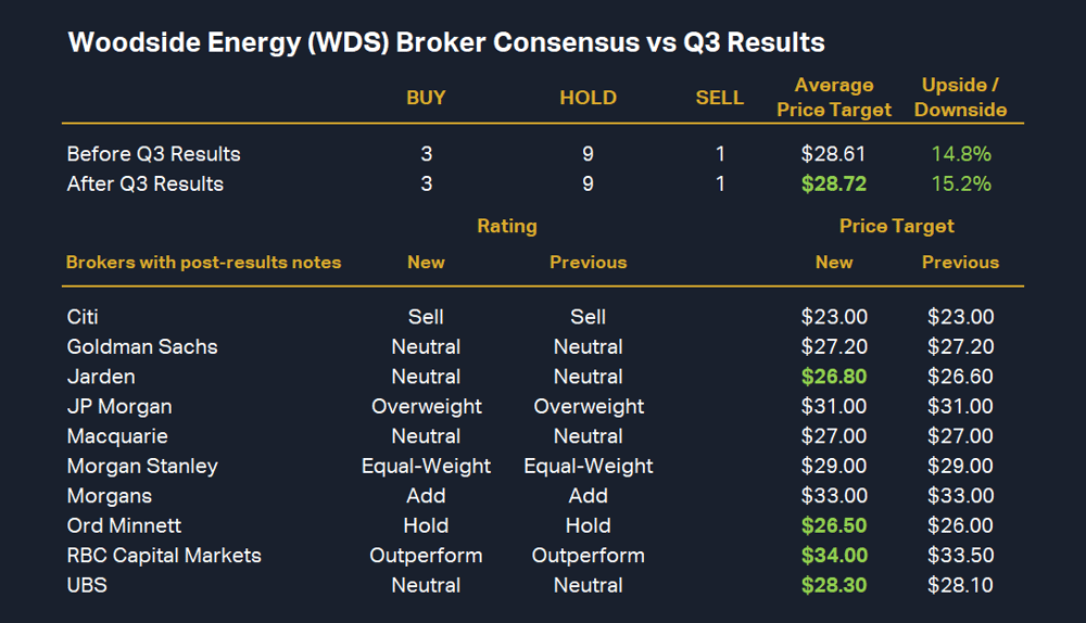 Woodside Energy (WDS) Broker Consensus vs Q3 Results