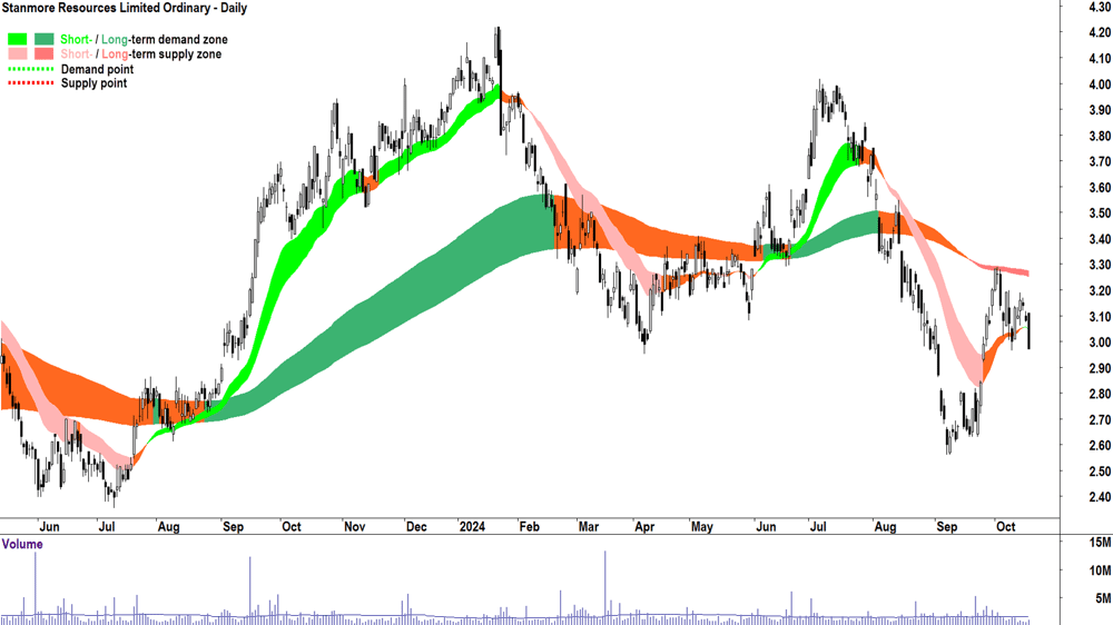 Stanmore Resources (ASX-SMR) chart 17 October 2024