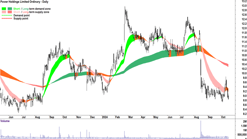 PWR Holdings (ASX-PWH) chart 17 October 2024
