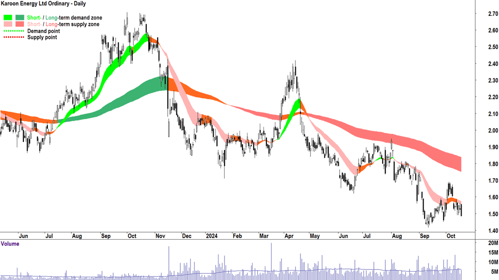 Karoon Energy (ASX-KAR) chart 17 October 2024