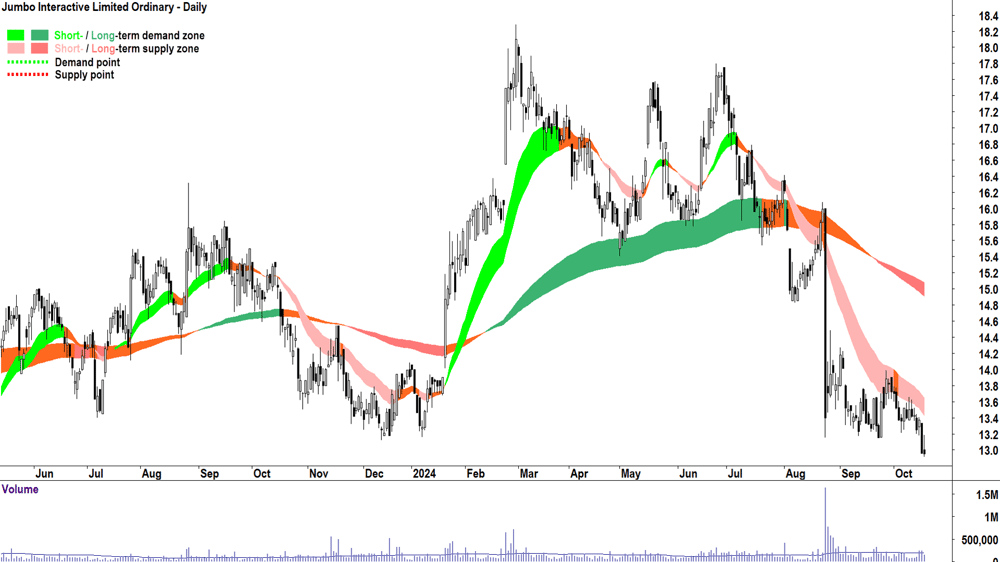 Jumbo Interactive (ASX-JIN) chart 17 October 2024