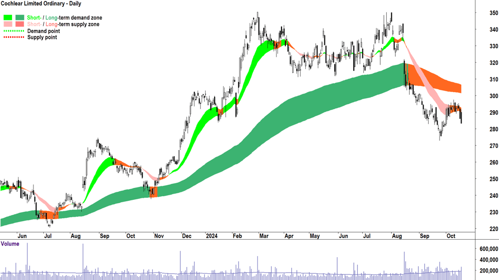 Cochlear (ASX-COH) chart 17 October 2024