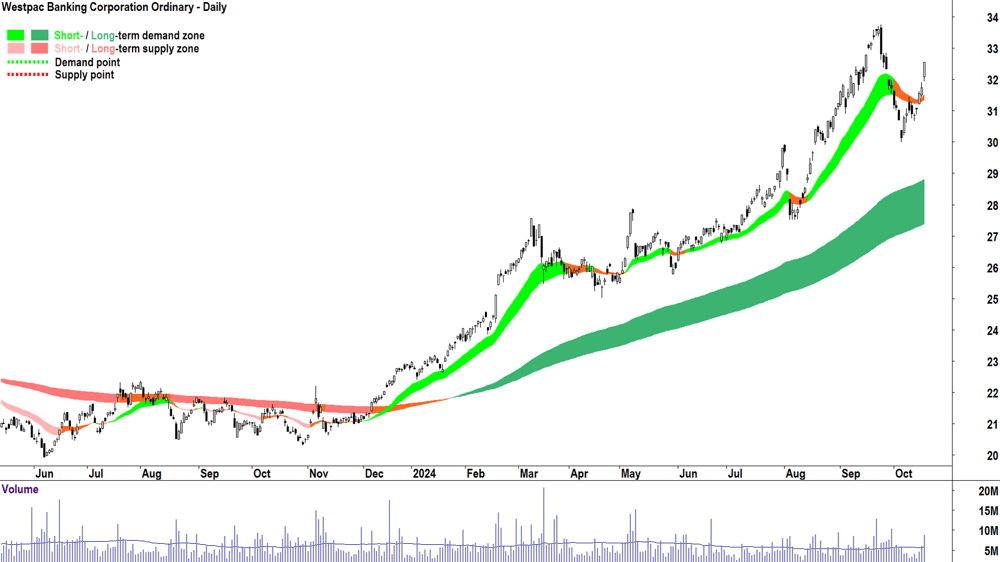 Westpac Banking Corporation (ASX-WBC) chart 17 October 2024