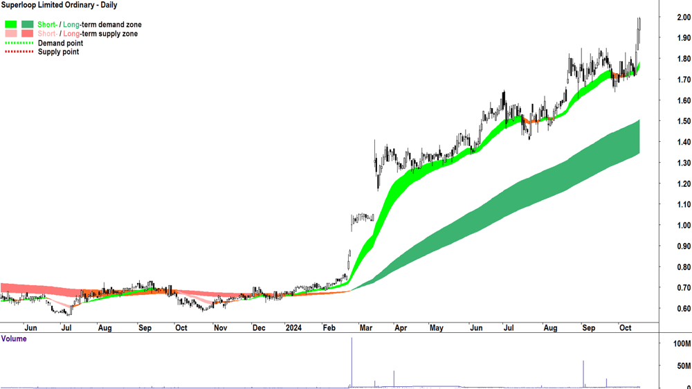Superloop (ASX-SLC) chart 17 October 2024