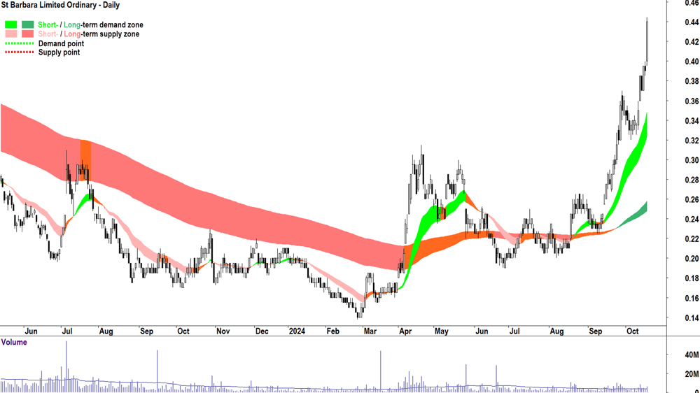 St Barbara (ASX-SBM) chart 17 October 2024
