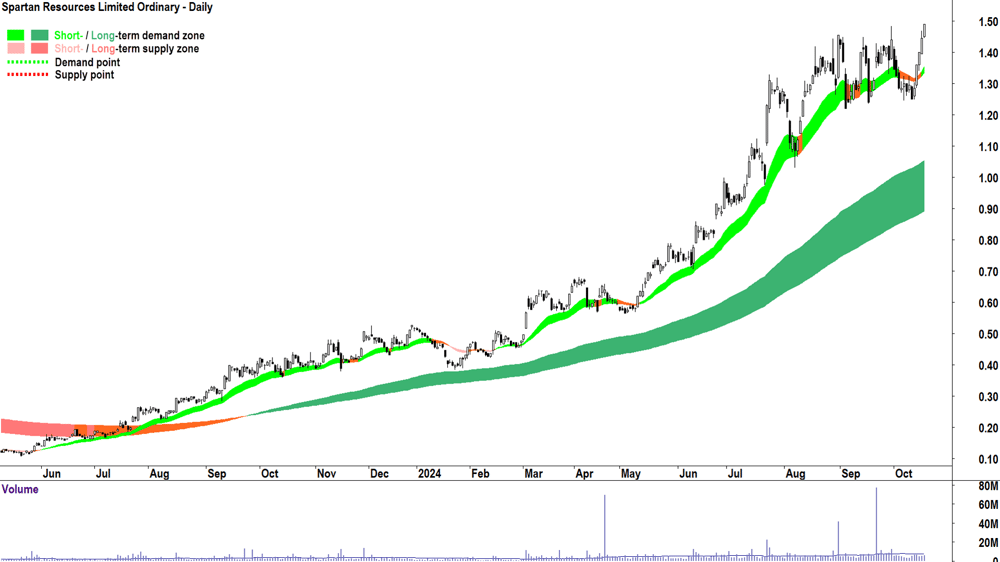 Spartan Resources (ASX-SPR) chart 17 October 2024