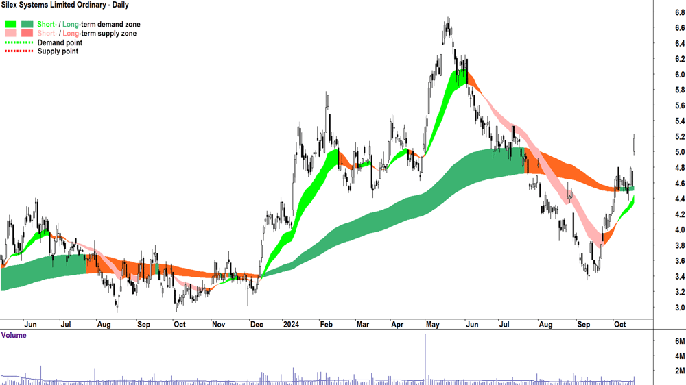 Silex Systems (ASX-SLX) chart 17 October 2024