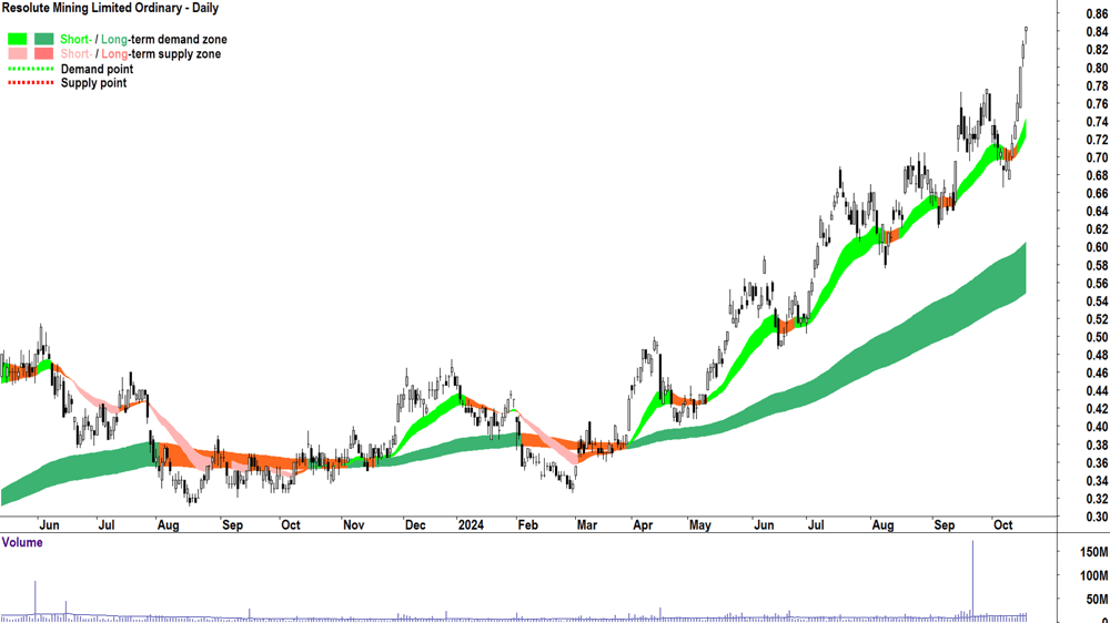 Resolute Mining (ASX-RSG) chart 17 October 2024