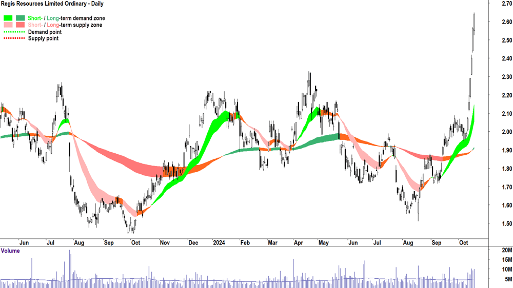 Regis Resources (ASX-RRL) chart 17 October 2024
