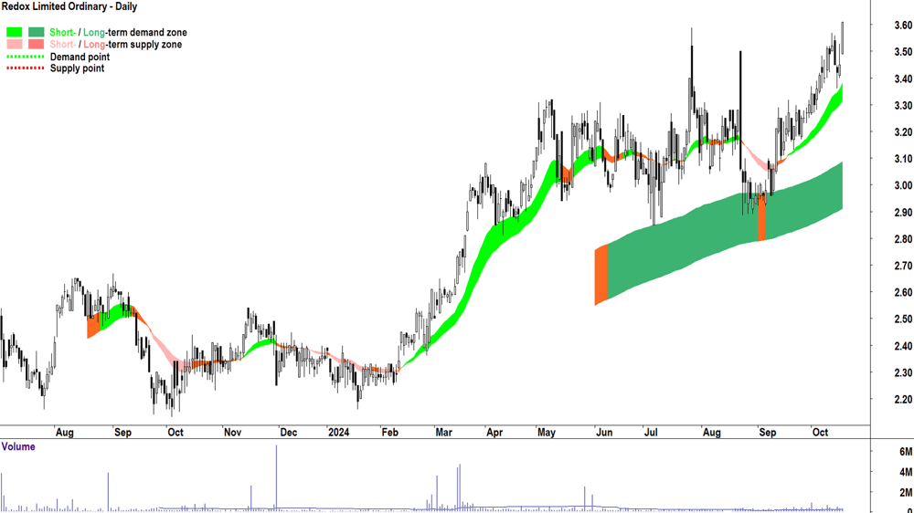 Redox (ASX-RDX) chart 17 October 2024