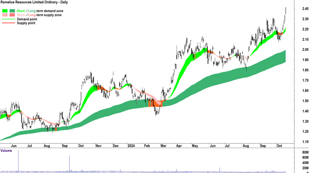 Ramelius Resources (ASX-RMS) chart 17 October 2024